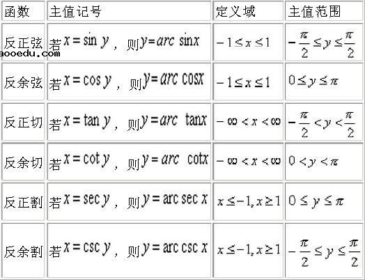 0到360度三角函数值表 特殊角的三角函数值表