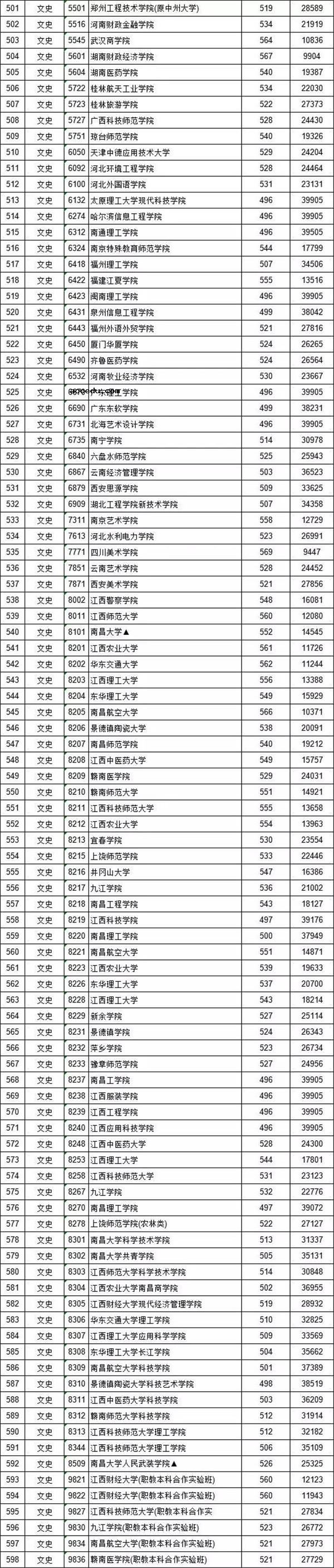 2018各高校在江西二本文科录取（投档）分数线