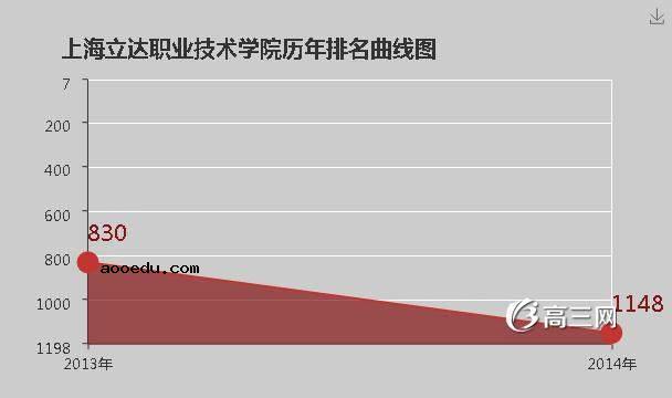 上海立达职业技术学院怎么样 好不好