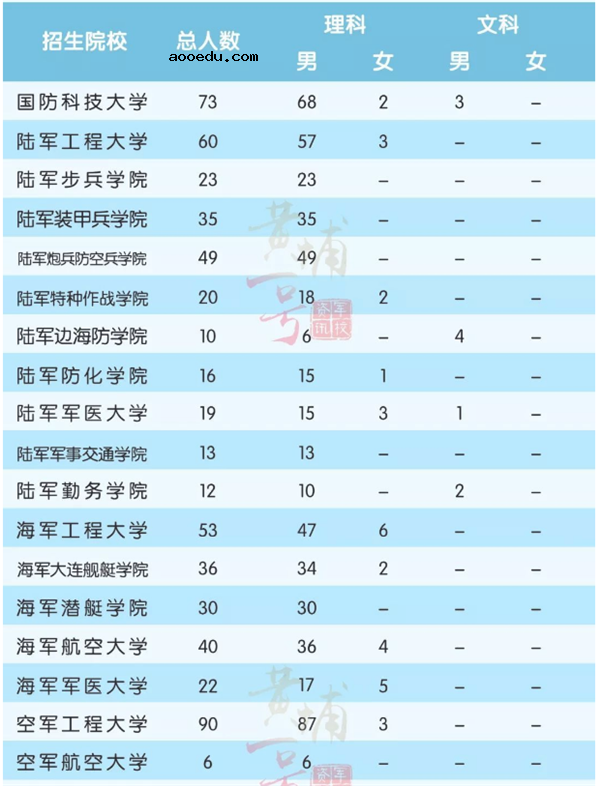 2018全国军校一共招多少人 各省军校招生计划汇总