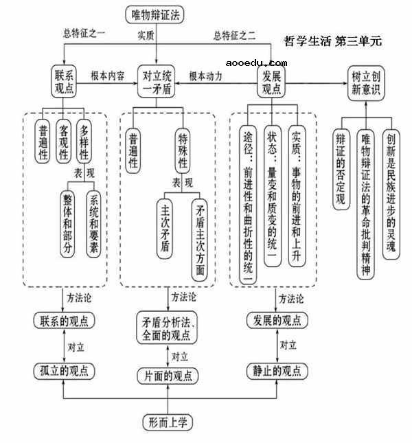 高中政治必修四知识框架图