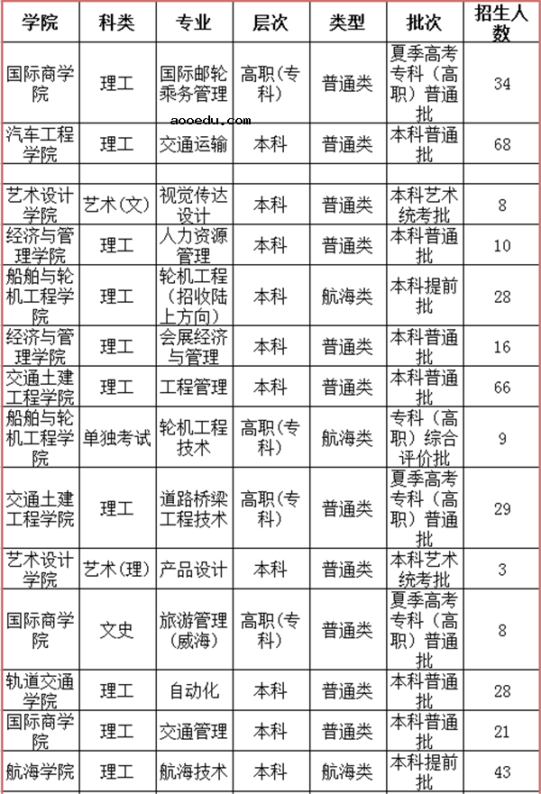 2018年山东高考招生计划公布 各大学招生人数