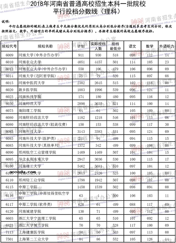 2018各高校在河南本科一批录取（投档）分数线