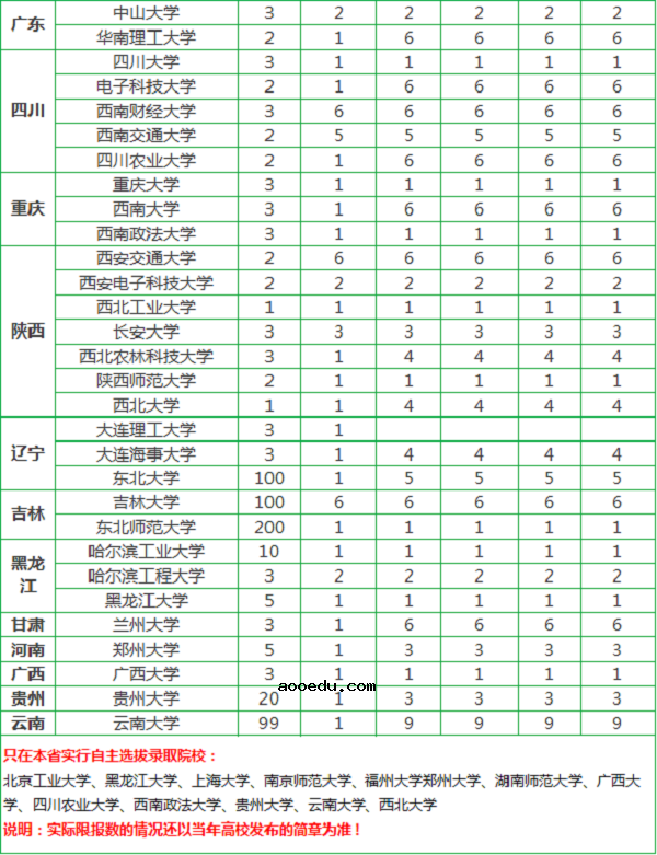 2018年自主招生可以选哪些专业