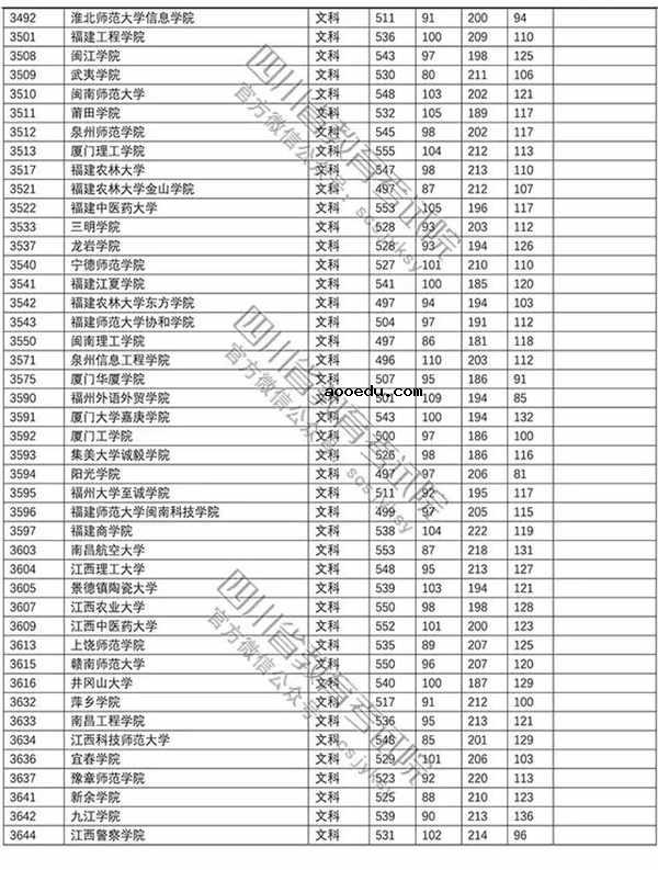 2018年各高校四川二本文科录取（投档）分数线