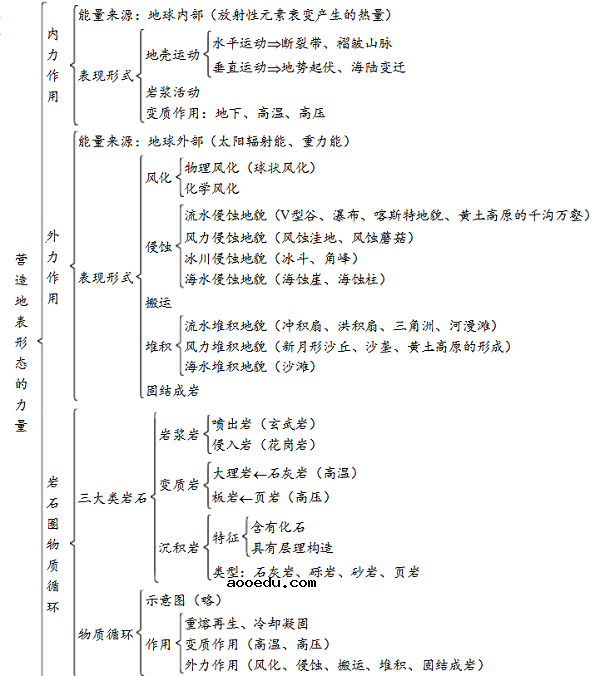 高中地理必修一各章框架图汇总