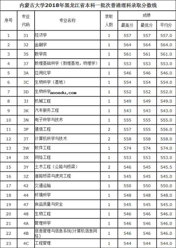 2018内蒙古大学在各省录取分数线【最新公布】