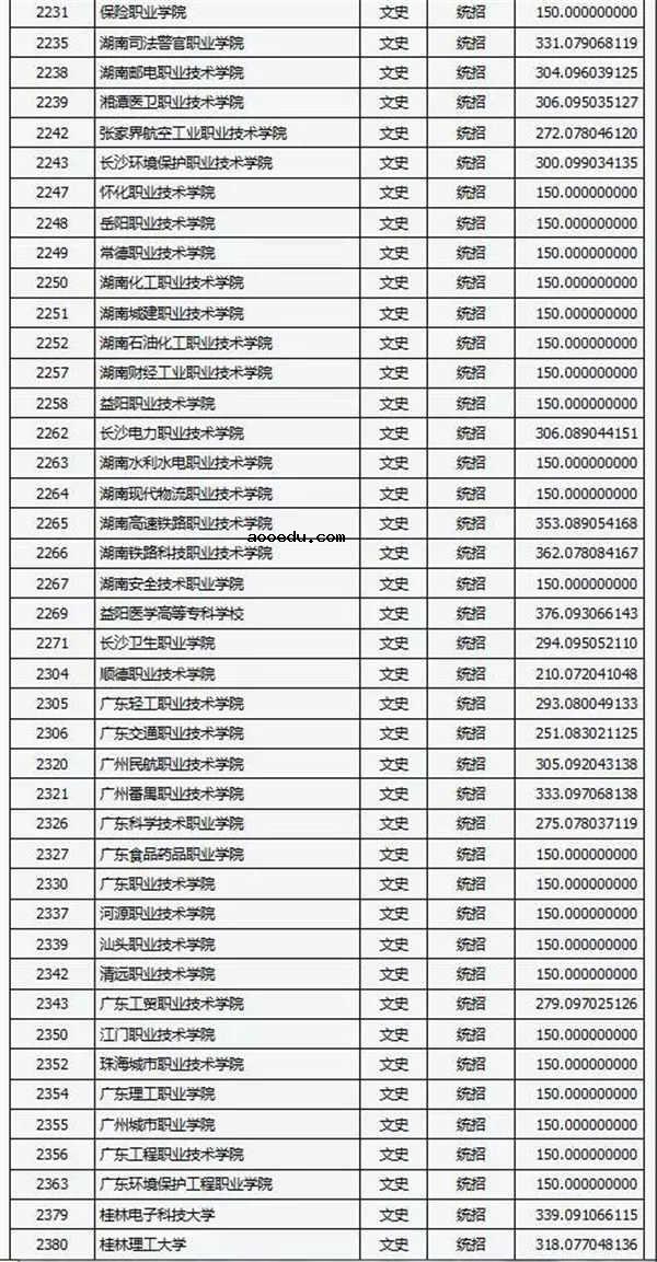 2018各高校在山西专科文科录取（投档）分数线