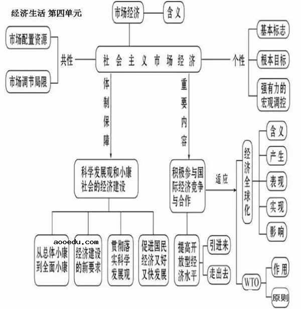 高中政治必修一全书框架图