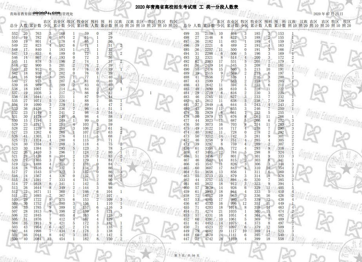 2020青海高考理科一分一段明细表 成绩排名