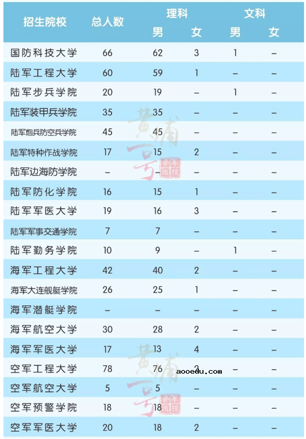 2018全国军校一共招多少人 各省军校招生计划汇总