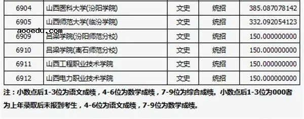 2018各高校在山西专科文科录取（投档）分数线