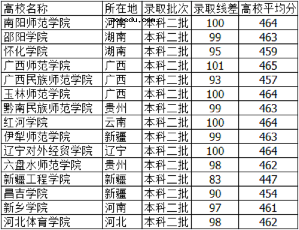 2018河北高考455分能上什么大学【文科 理科】