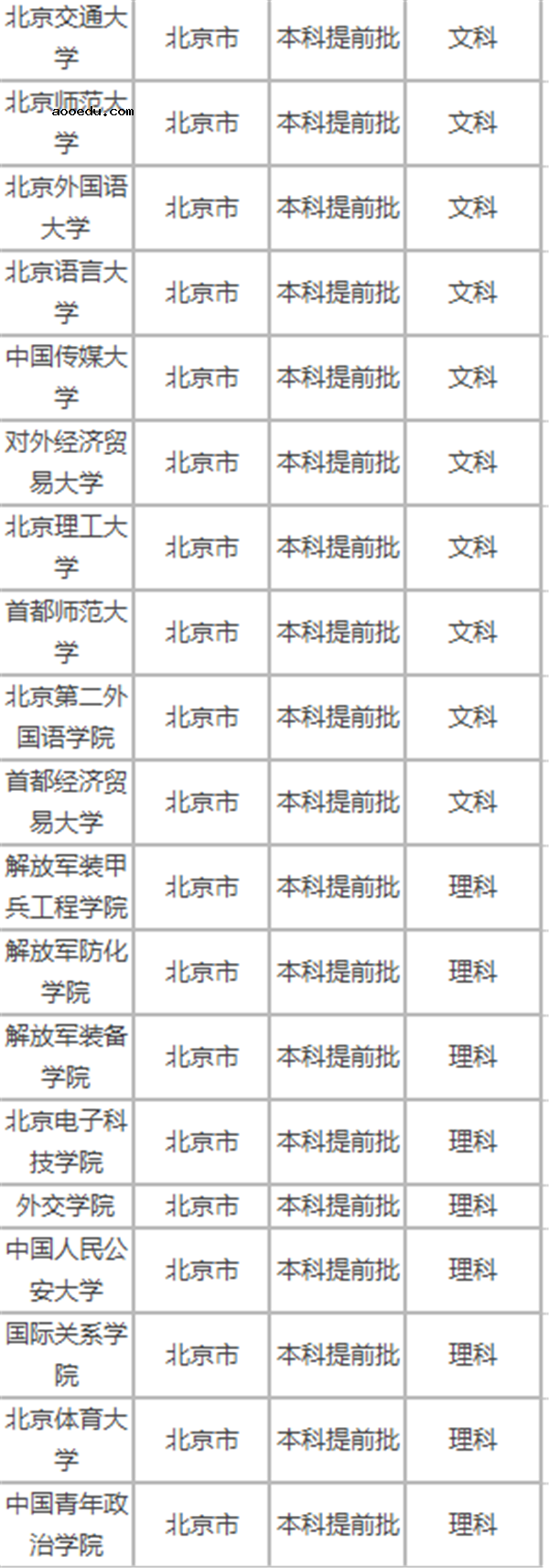 2018年高考提前批招生院校名单