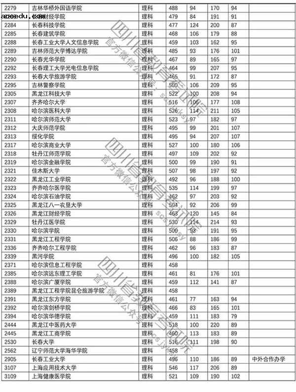 2018年各高校四川二本理科录取（投档）分数线