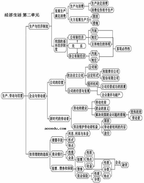 人教版高中政治必修一知识框架图