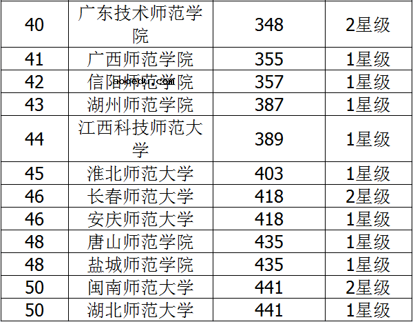 2018二本师范类大学排名 师范类大学有哪些