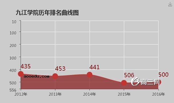 九江学院怎么样 好不好