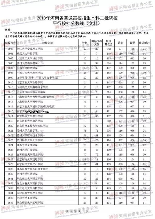 2018各高校在河南本科二批录取（投档）分数线