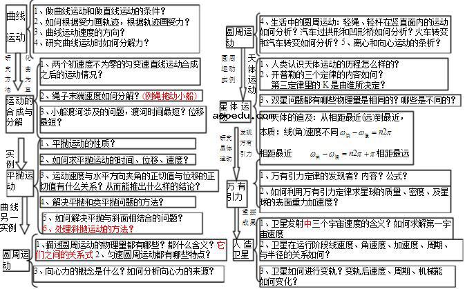 高中物理必修二知识框架图