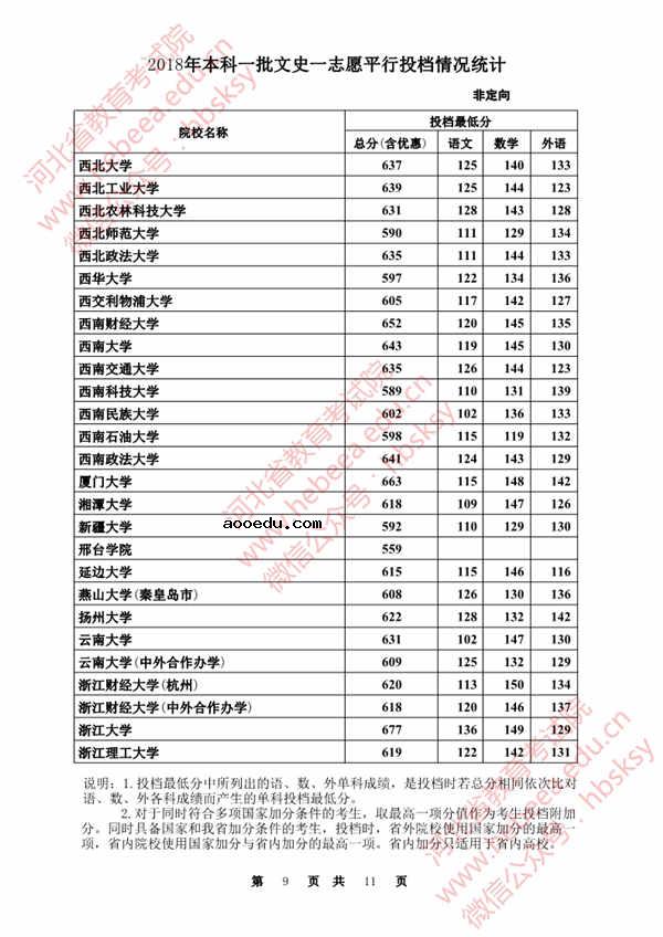 2018各高校在河北本科一批录取（投档）分数线