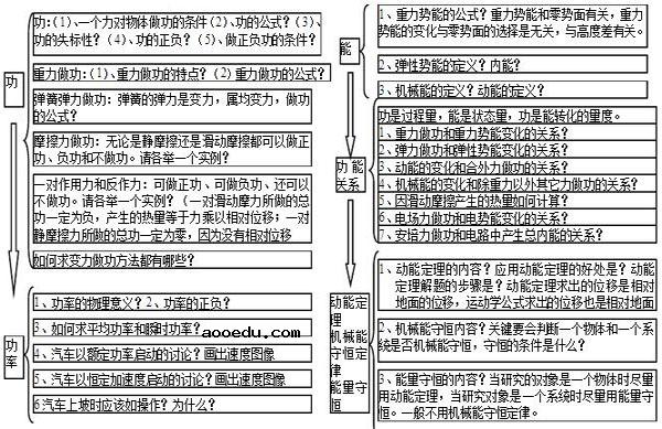 高中物理必修二知识框架图