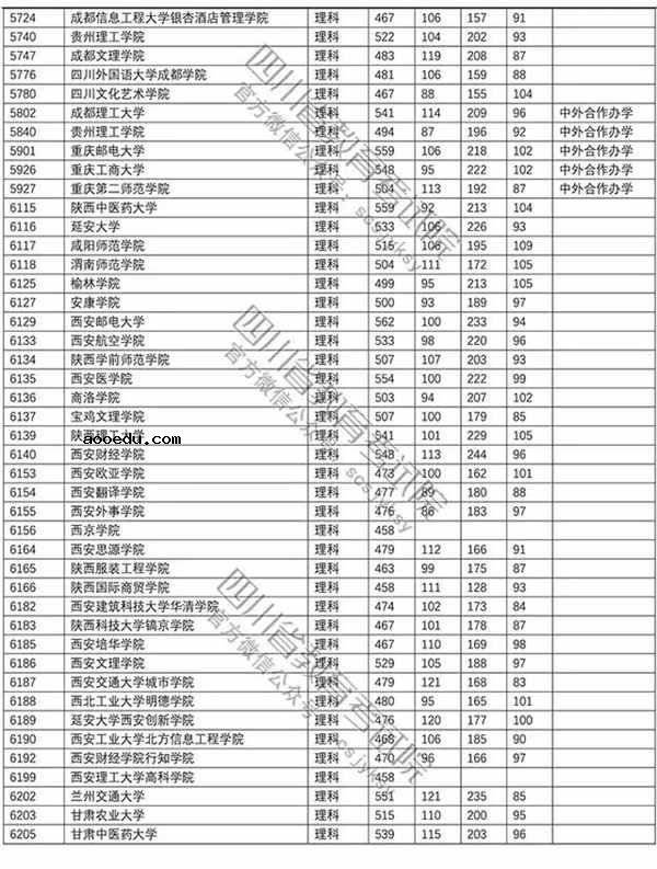 2018年各高校四川二本理科录取（投档）分数线