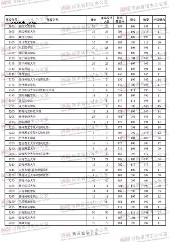 2018各高校在河南二本理科录取（投档）分数线