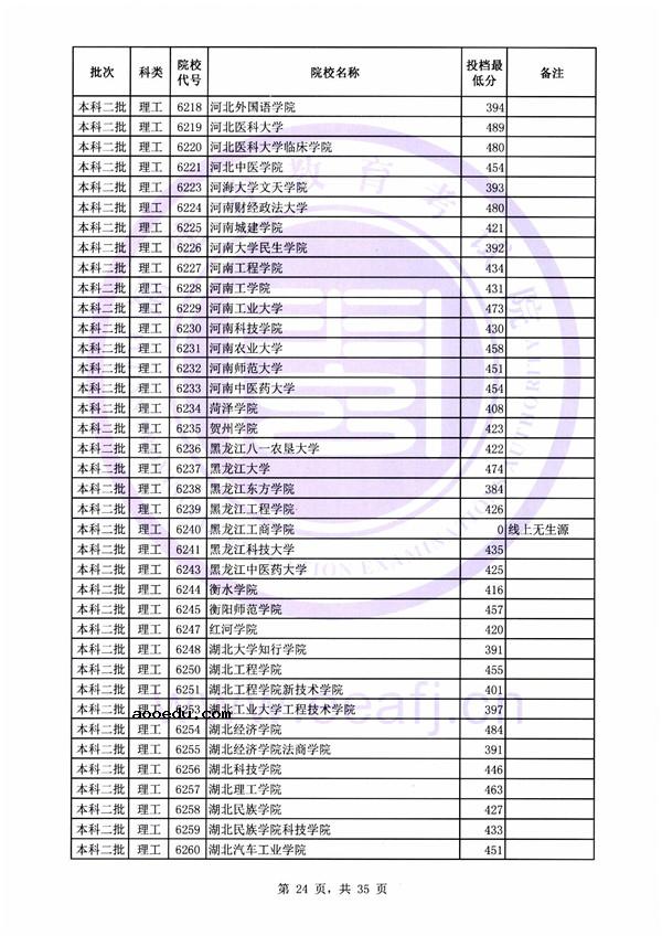 2018各高校在福建本科二批录取（投档）分数线