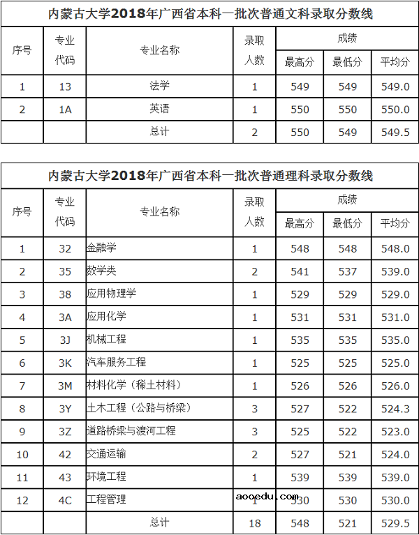 2018内蒙古大学在各省录取分数线【最新公布】