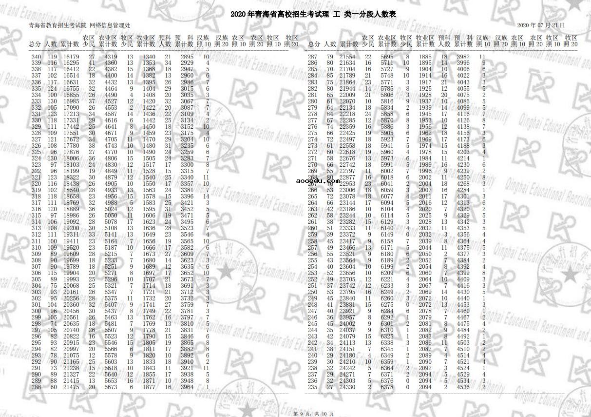 2020青海高考理科一分一段明细表 成绩排名