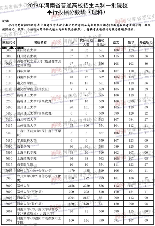 2018各高校在河南本科一批录取（投档）分数线