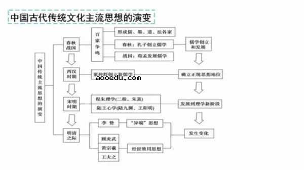 高中历史时间轴记忆图 如何快速记忆历史时间