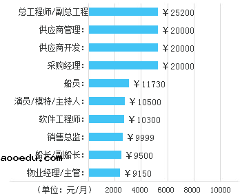 交通运输专业就业方向及就业前景