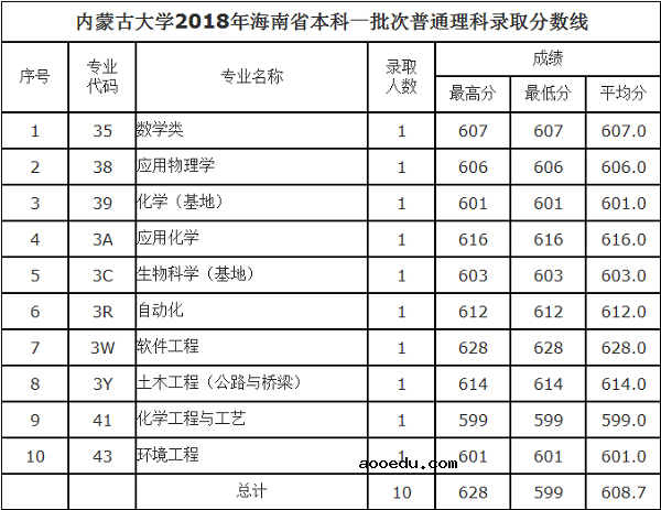 2018内蒙古大学在各省录取分数线【最新公布】