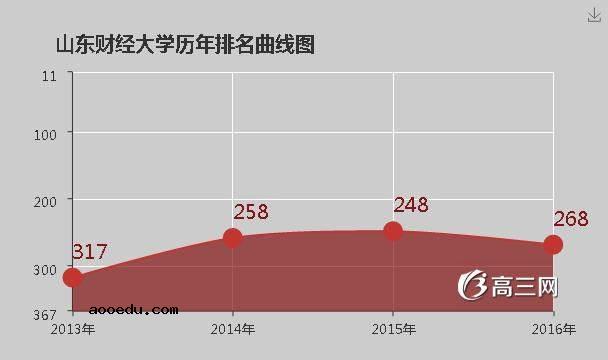 山东财经大学怎么样 好不好