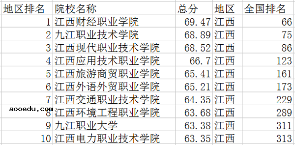 2020江西十大专科学校排名 最新高职院校排行榜