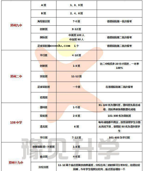 2018高一新生怎么分班 几个重点班