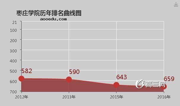 枣庄学院怎么样 好不好