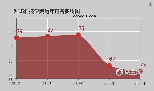 潍坊科技学院怎么样 好不好