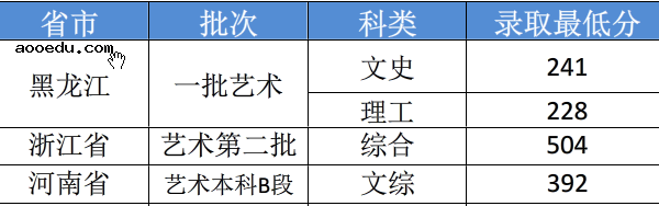 2018吉林华桥外国语学院各省录取分数线【最新】