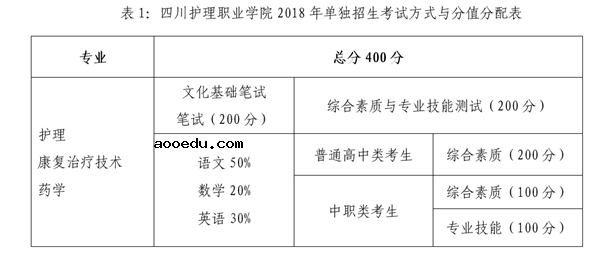 四川护理职业学院2018年单招简章