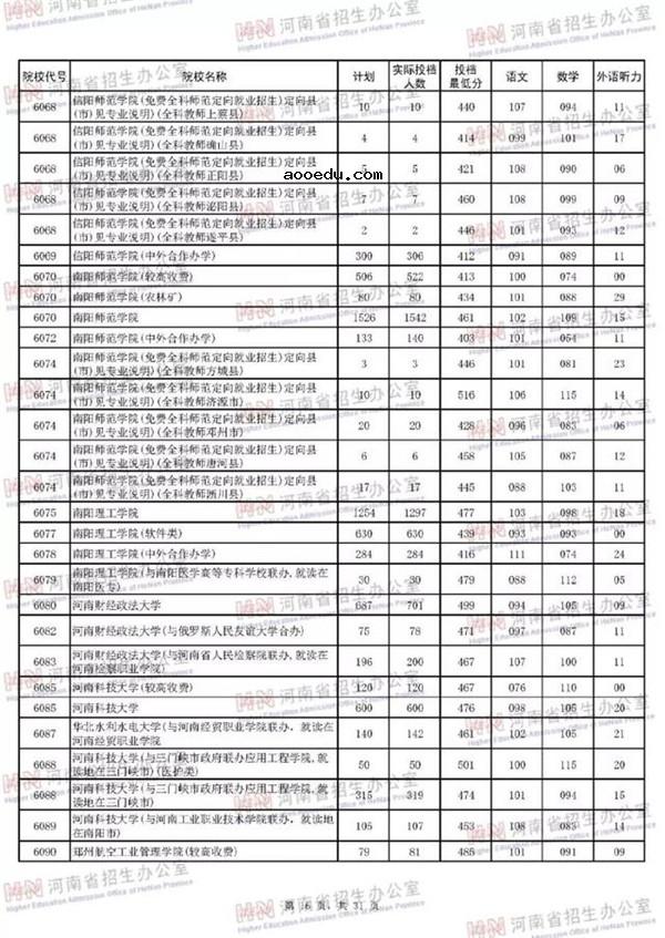 2018各高校在河南二本理科录取（投档）分数线