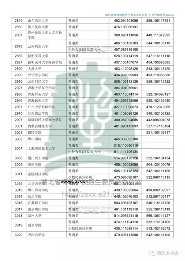 2018各高校在湖北本科二批录取（投档）分数线