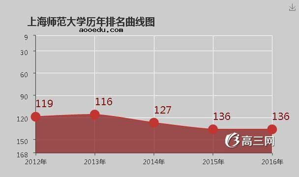 上海师范大学怎么样 好不好