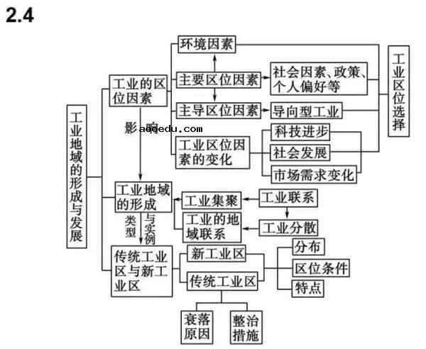 地理必修二思维导图