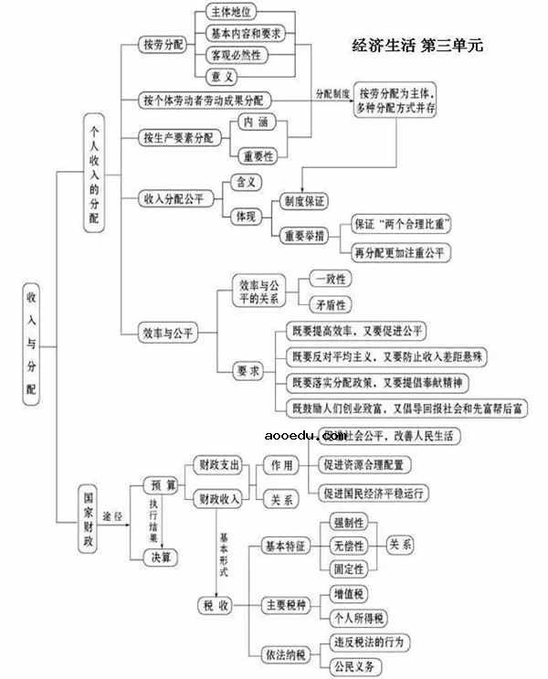 人教版高中政治必修一知识框架图