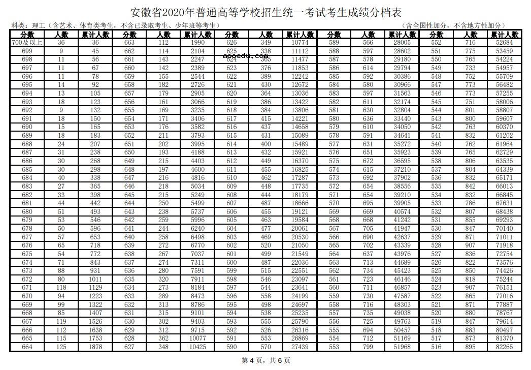 2020安徽高考一分一段明细表 成绩排名