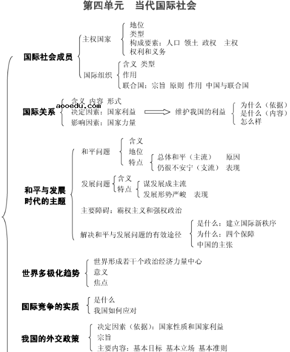 高中政治必修二知识点框架图