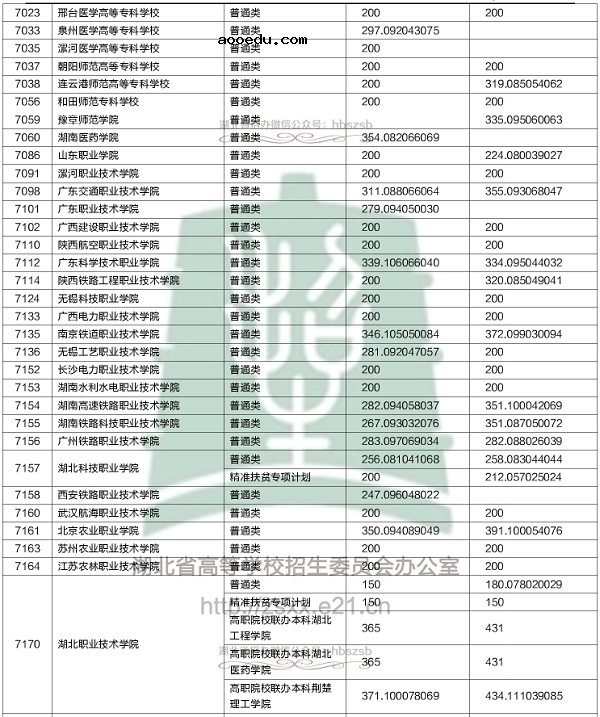 2018各高校在湖北专科录取（投档）分数线